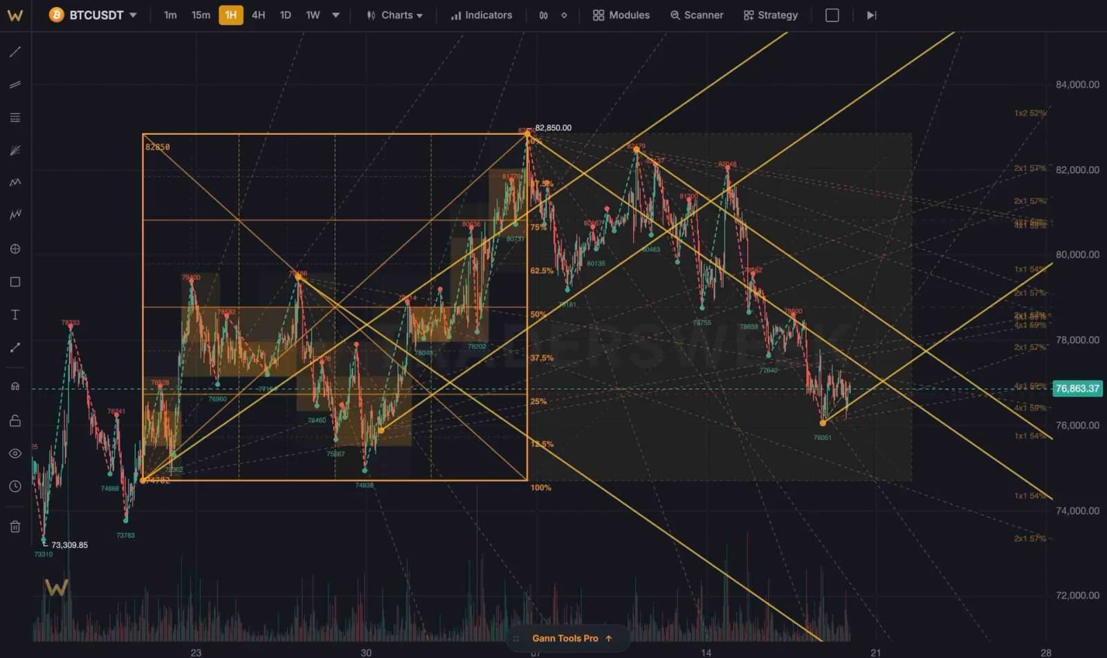 Traders Week Charts Gann time cycles and fan