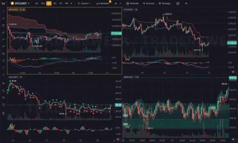 Traders Week Charts Multiple indicators on TradersWeek chart