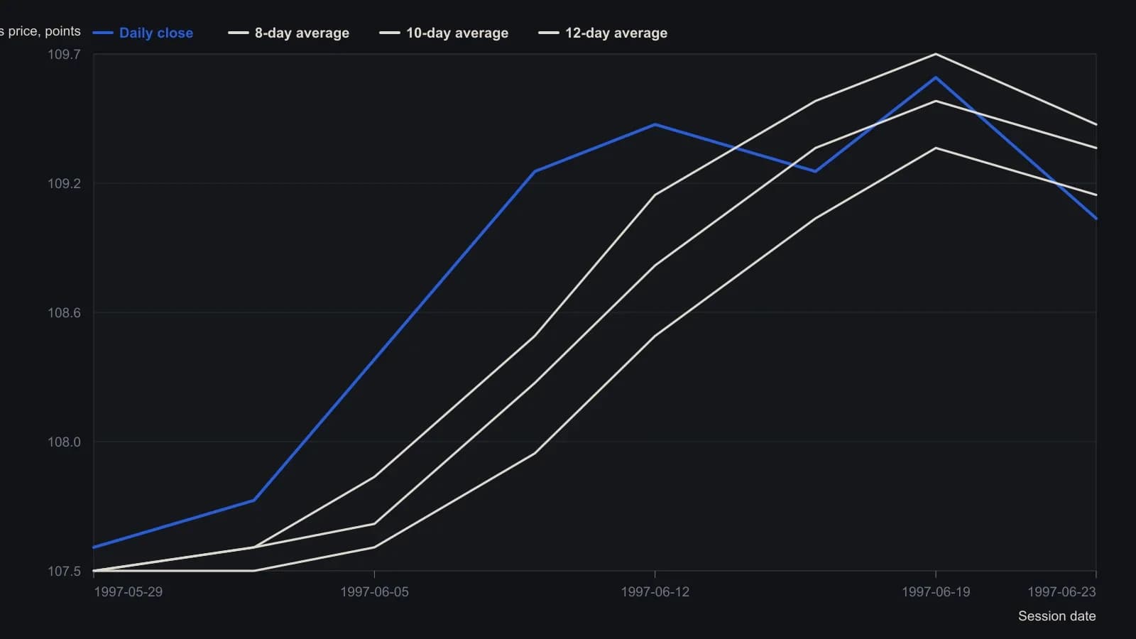 The middle 10-day line sits between a faster 8-day and a slower 12-day average and tracks the mid-range of each T-bond bar, which is the printed add-on price the article uses for same-direction entries with a same-session close-out. Decimal prices were read from the published TradeStation daily chart of US T-bond futures, converting the 32nds scale into points.