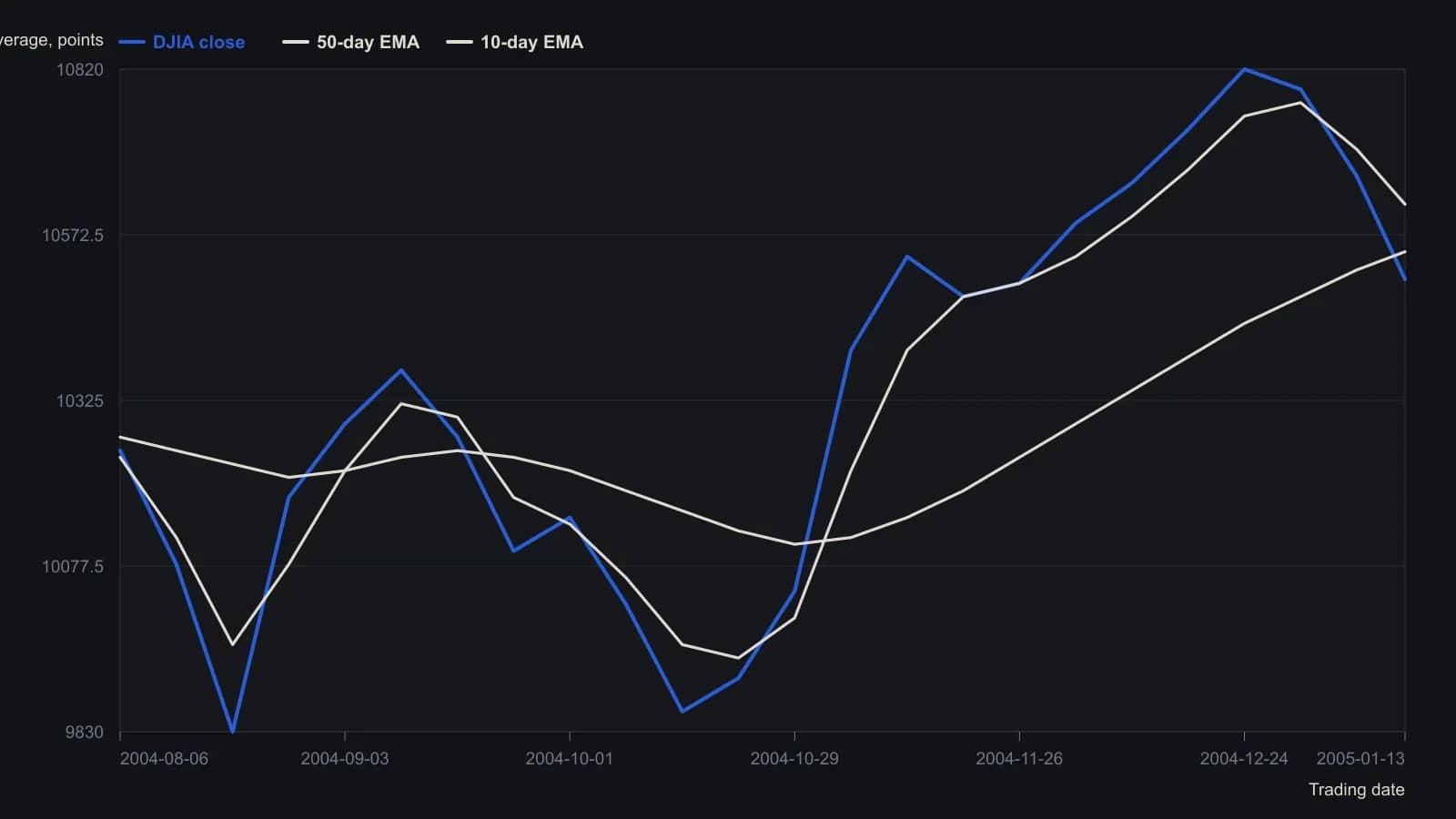 The industrials cleared the October ceiling on 4 November, ran to a late-December peak near 10820, then printed 10505.83 on 13 January — just under the 50-day exponential average at 10547.14. Weekly closes and both averages were read from the Prophet daily candlestick pane; the final close and the two average prints come from the chart header.