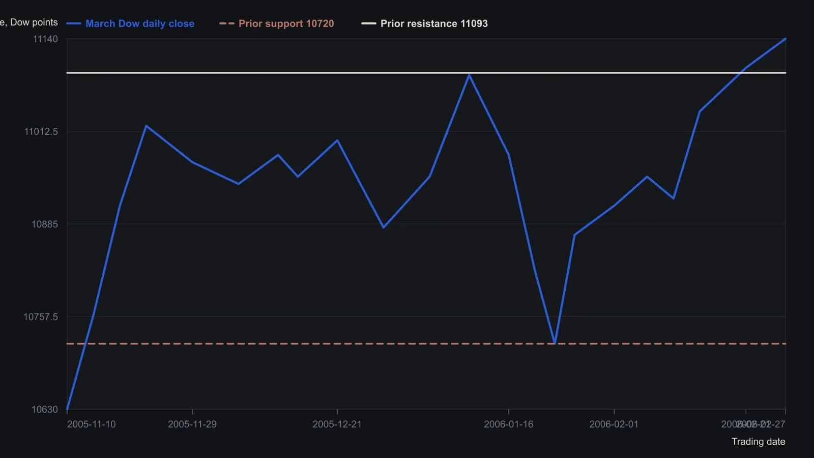 Daily March Dow futures climb from about 10630 in mid-November 2005, stall just under the stated 11093 ceiling, then flush to the 10720 floor in late January before pushing back through the top of the band. That held range is the one rewritten into a single synthetic-option vehicle. Closes are read off the candlesticks; 10720 and 11093 are the support and resistance levels given in the article.