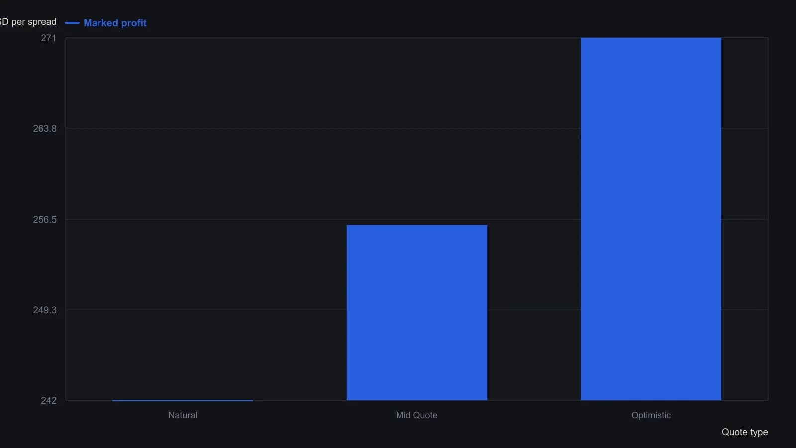 Three quote-type rows from the source table show the same $230 entry debit and $270 max profit, with realized profit rising from $242 (Natural) to $256 (Mid Quote) to $271 (Optimistic). A trader should read that as a 105.2% to 117.8% return on the same $230 risk, not as a change in the structure itself. Numbers are taken from the Figure 2 quote table, not redrawn from the page layout.