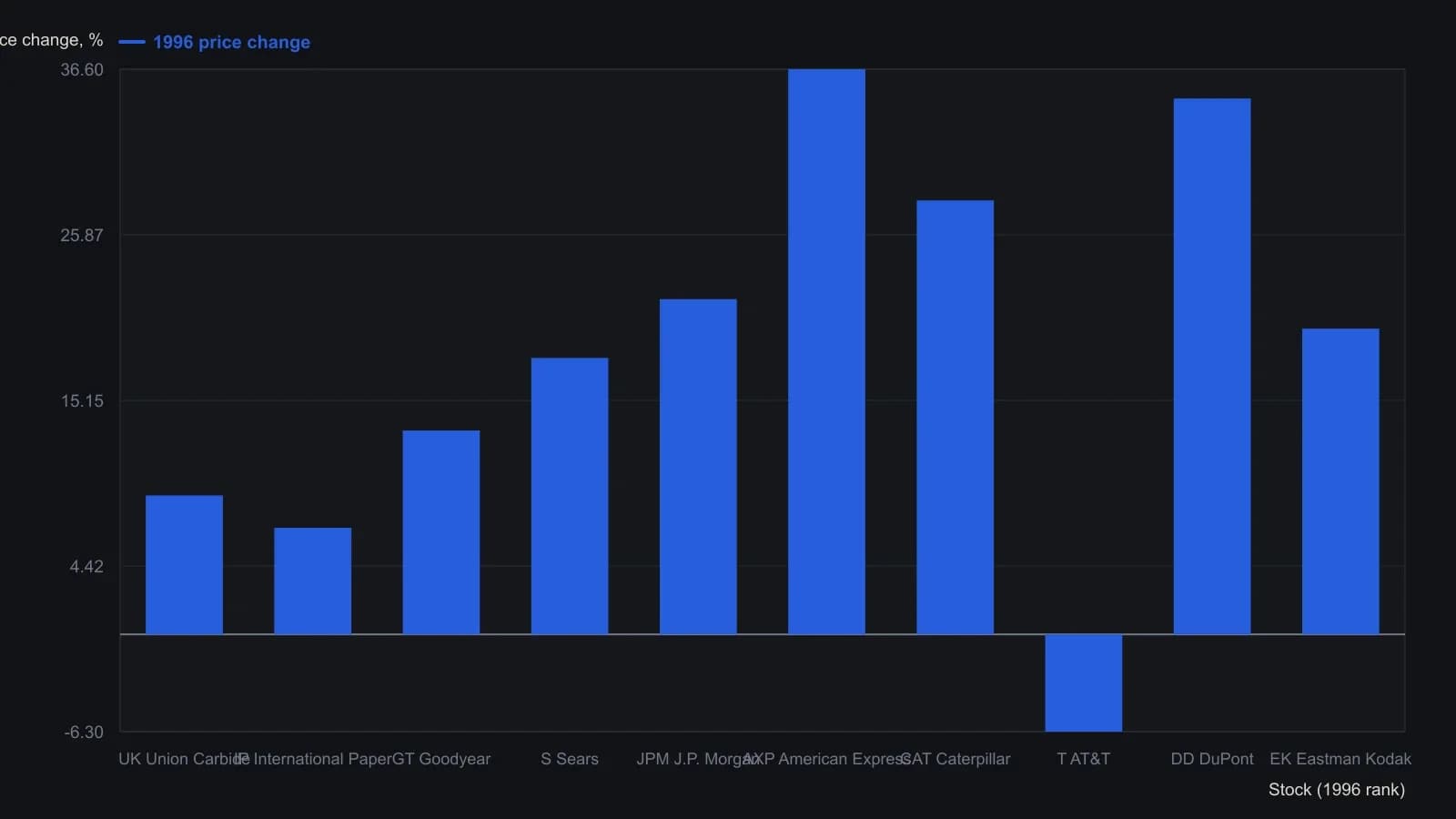 Equal-weight 1996 book: nine of ten names rose, AT&T fell 6.3%, and American Express led at +36.6%. Capital gain 18.16% plus 2.52% yield made 20.68% total return versus 29.11% for the DJIA. Values are the article’s Figure 1 table, not a scan of the cartoon.