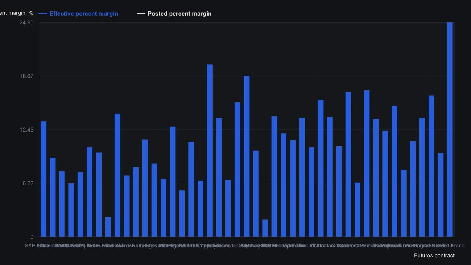 Posted margin understates how much of each contract’s three-year dollar range the same deposit consumes. Swiss franc, natural gas and silver take the largest share of that range; eurodollars and 30-day fed funds take the smallest. Figures are copied from the April 2018 Stocks & Commodities Trading Liquidity: Futures table, in that table’s relative-liquidity order.
