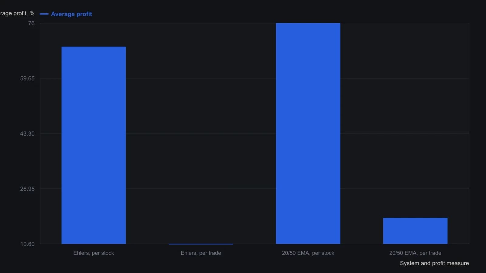On the same 13 large-cap names from 7 August 1998, the 20-day versus 50-day exponential-average crossover posted higher average profit both per stock (76% vs 69%) and per trade (18.3% vs 10.6%) than the reconstructed Ehlers trend-following rule, and it did so on fewer trades (54 vs 85). These four percentages are the figures Dwight Cook stated in the September 2000 Letters column, not readings from a plotted figure.