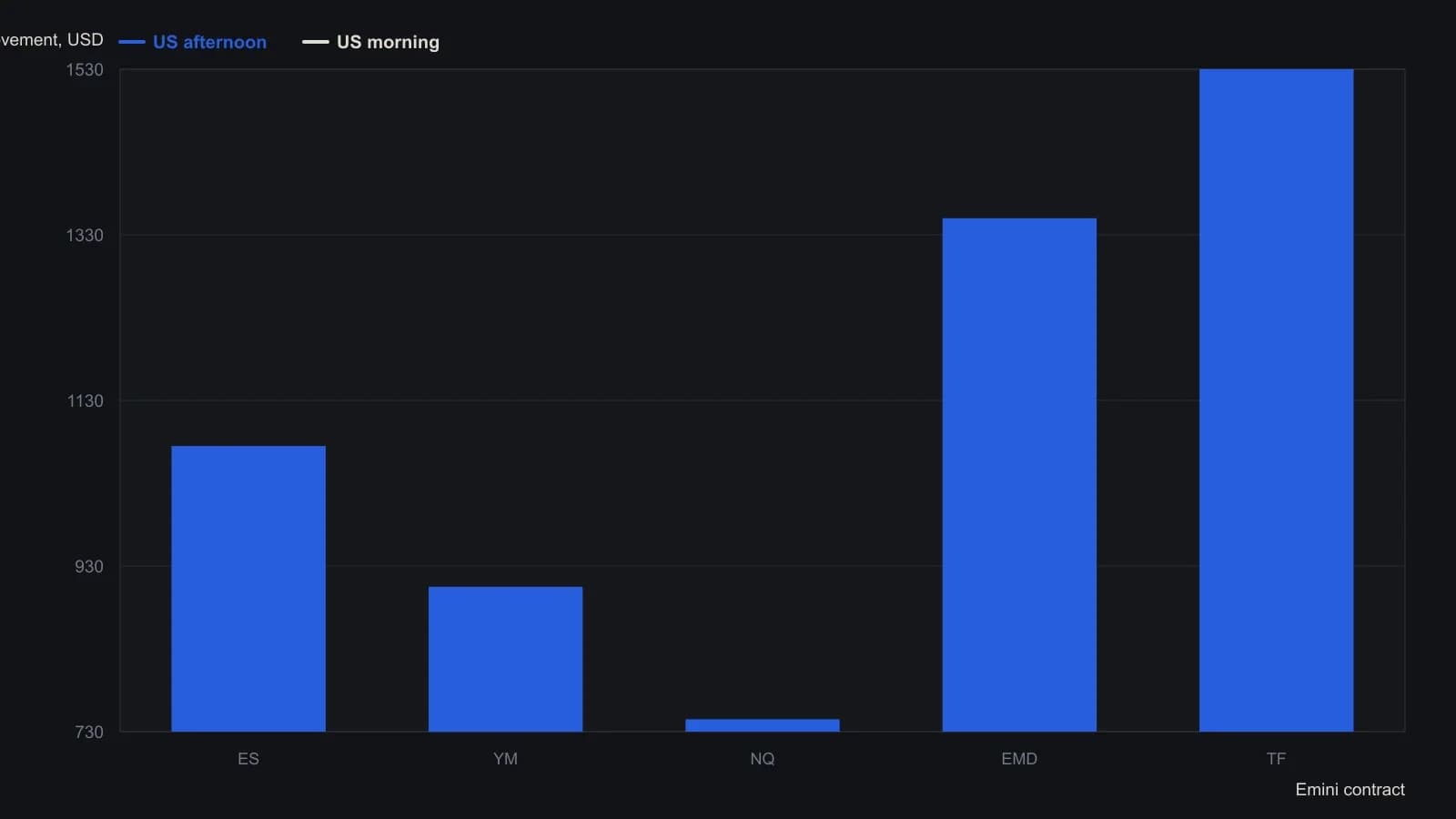 Every one of the five emini indexes travels more dollars after the US morning-report window than during it, and the Russell 2000 still leads that ranking at 1530 dollars versus 745 for the Nasdaq 100. A trader using dollar travel rather than headline volume would therefore keep the afternoon session and size the first target off TF, not ES. The bar heights are the dollar amounts printed on the source morning-versus-afternoon comparison.