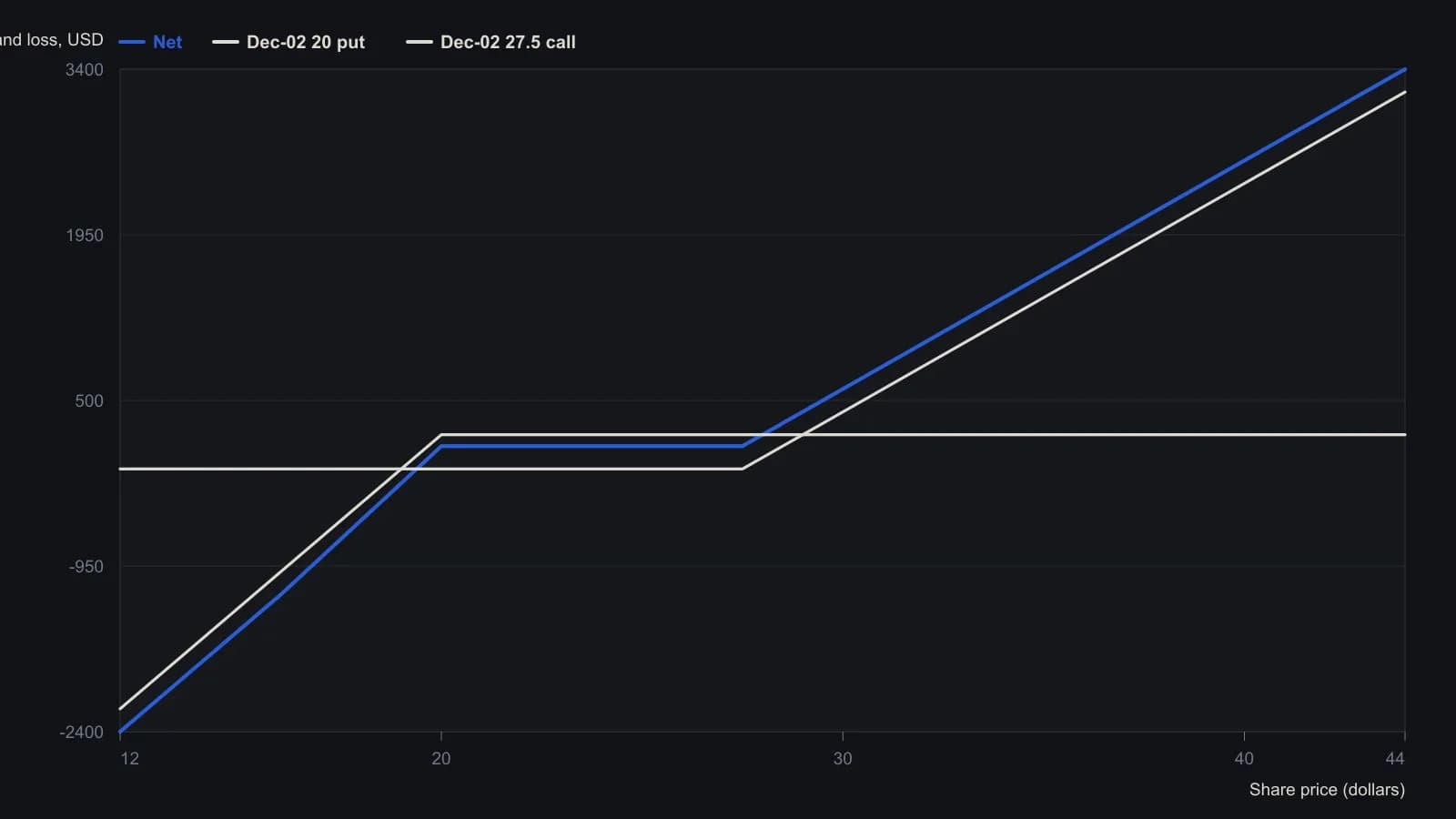 A trader sees a long-share bias that loses like three short 20-strike puts below 20, sits near a small net credit between the strikes, and then rises like two long 27.50 calls. The three curves were read from the Options Laboratory Strategist expiration plot for ABCD, not from a printed table.