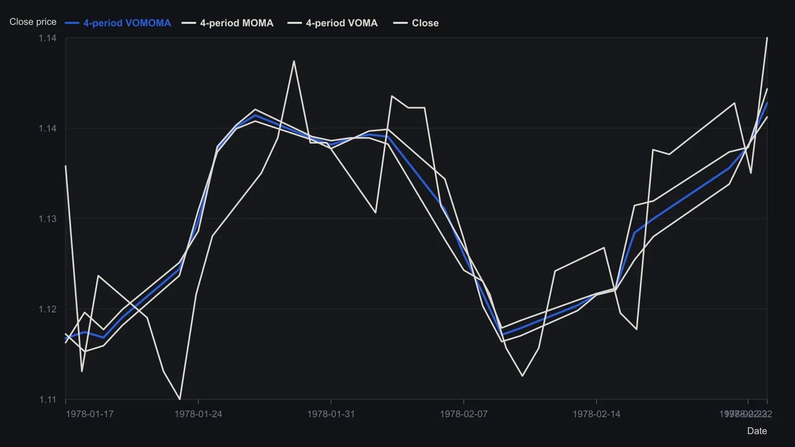 The change-weighted MOMA and the volume-weighted VOMA stay close to the daily close, and VOMOMA runs as their midpoint rather than as a separate forecast. Every point is taken from the sidebar spreadsheet that works a four-bar window from 11 January through 23 February 1978.