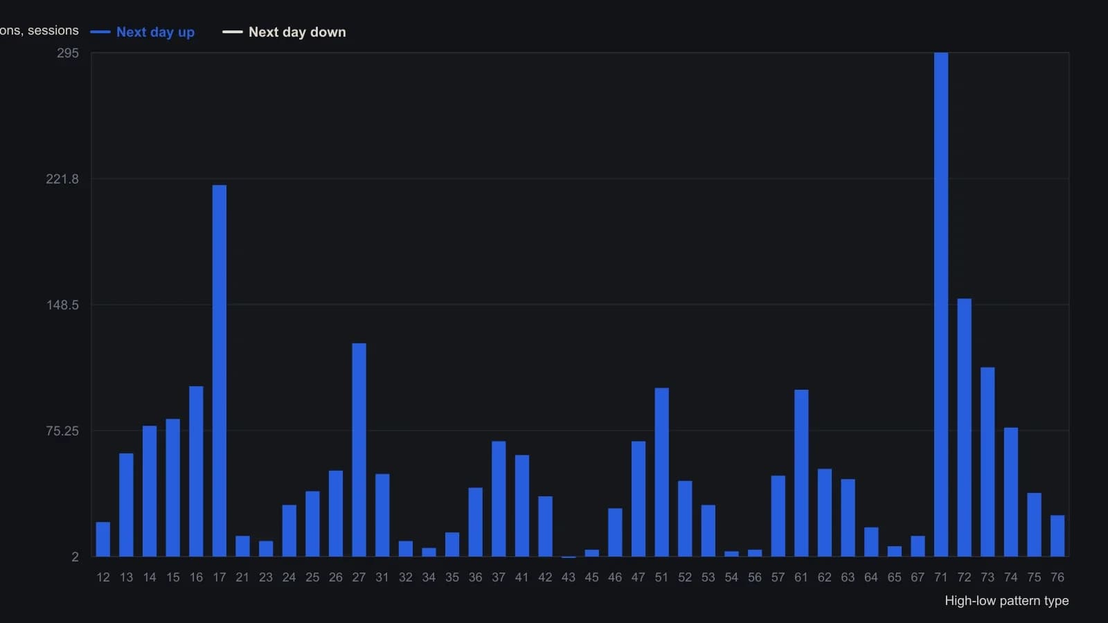 Each pair of bars is the raw next-session tally for one two-digit clock code: the first digit is when the DJIA printed its session high, the second when it printed the low. Up is how often the following day's average rose; down is how often it fell. The integers are taken from Merrill's Figure 2 table, not traced from a plot, and cover 19 years of hourly DJIA data beginning in 1971. Code 17 (high at the open, low at the close) is the only pairing marked significant at 99 percent and leans down; 21, 43, 53, 57, 71 and 76 are marked probably significant at 95 percent. Most other codes sit near a coin flip, which is why the chi-square screen matters more than the code itself.
