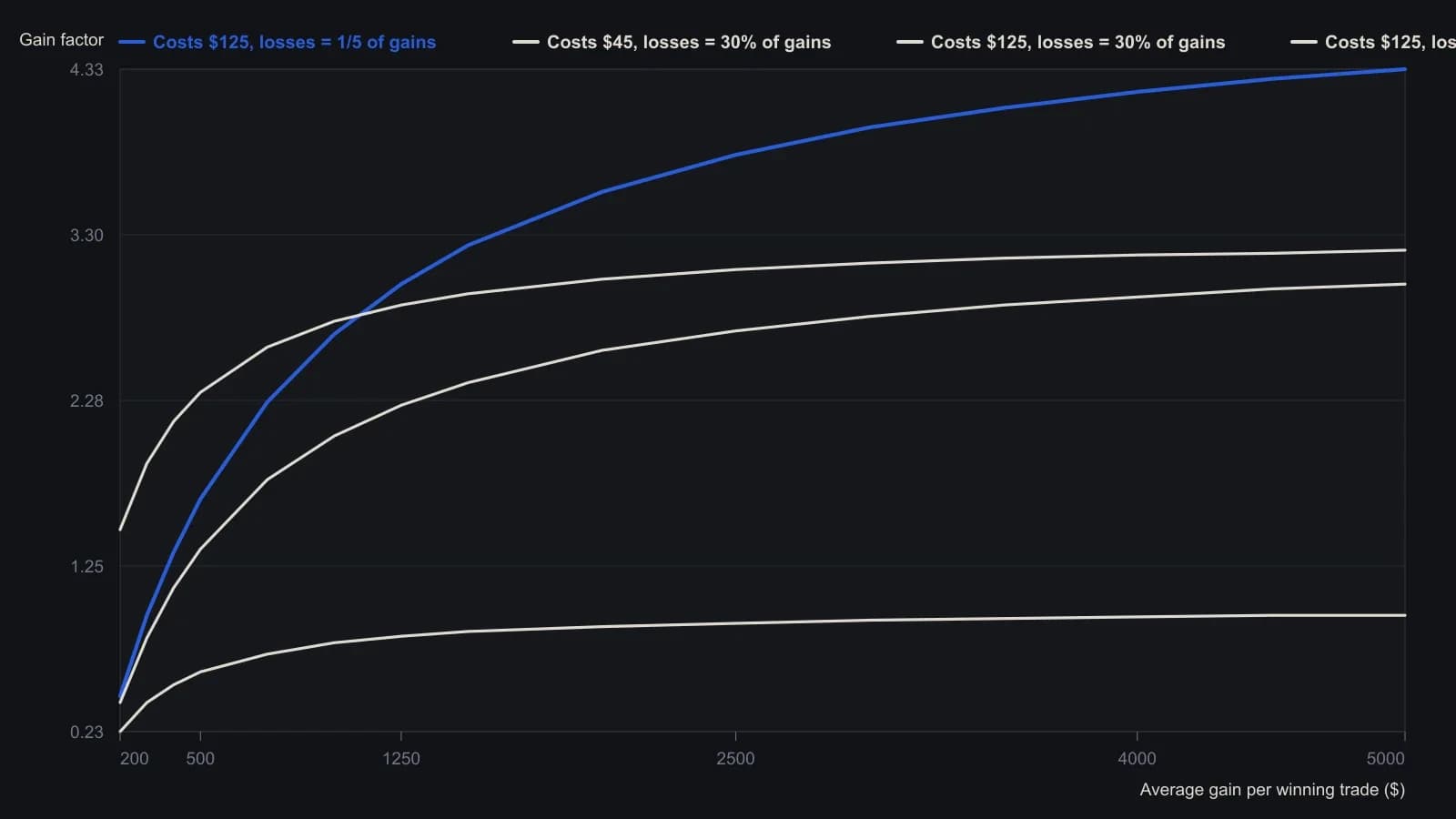 The gain factor is net dollars won over net dollars lost. With $125 of costs, a book whose losers are only one-fifth the size of winners climbs toward 4–5 as the average winner grows to $5,000; the same costs with losers equal to winners stall near 1.0. That is why a setup whose planned loss is nearly as large as the planned gain is skipped, and why the target must dwarf commissions and slippage. The four curves use the cost and loss-multiple cases listed in the article; each point is (G − costs) / (x·G + costs) along the same gain axis as the printed figure.