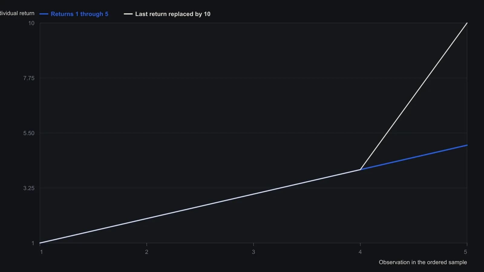 Sherry’s worked example starts with the ordered returns 1, 2, 3, 4 and 5, then puts 10 in place of the last 5. That single larger miss is what doubles mean deviation from 1.200 to 2.400 while lifting standard deviation about two-and-a-quarter times from 1.4142. The five returns in each series are taken from the article’s prose.