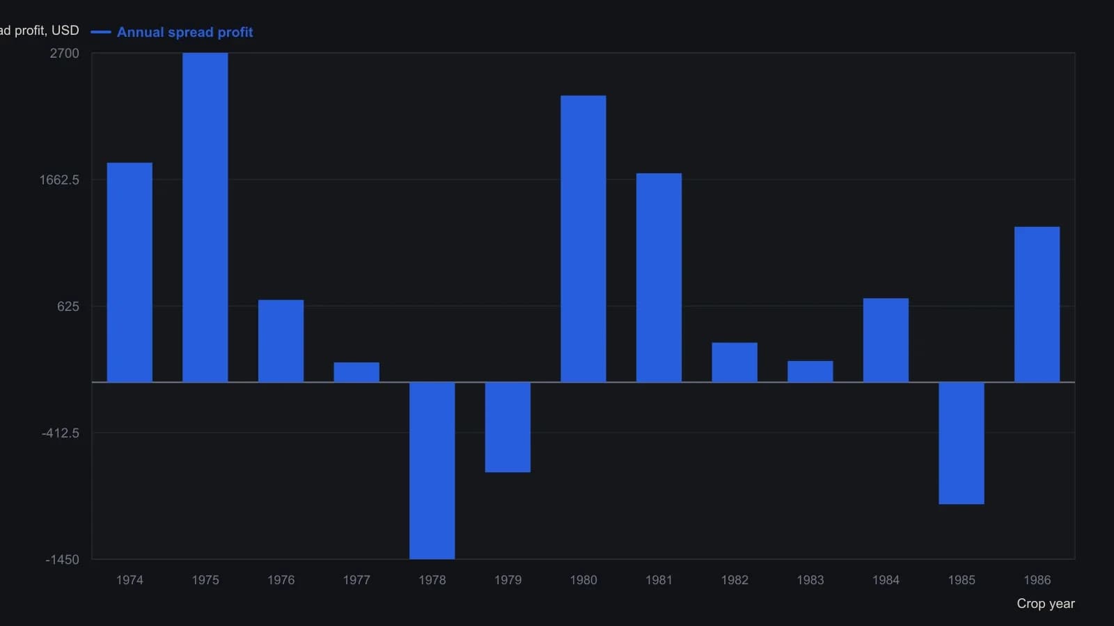 Thirteen closed years of long December oats versus short December CBOT wheat, entered 31 October and exited 30 November. Ten years paid and three lost; 1978’s −$1,450 is the worst hit a financed slot of margin plus stop is meant to absorb. Figures are the printed PROFITS line of Taucher’s spread-history table, not a redrawn curve.