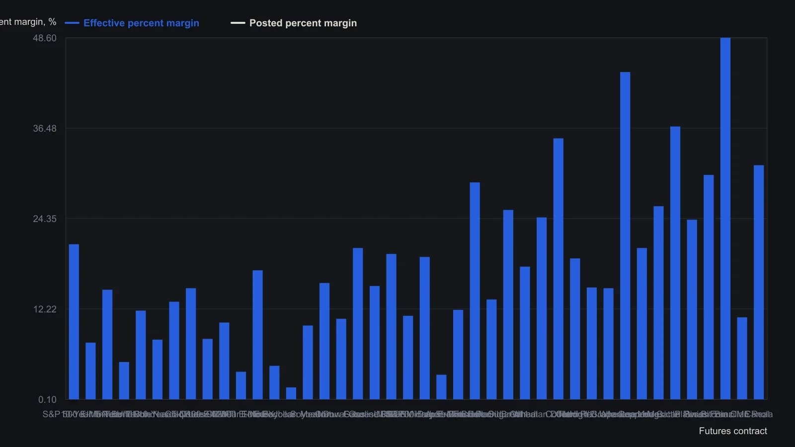 Posted percent margin and the same dollars measured against each contract’s three-year dollar range tell different stories. Bitcoin, yen, the Mexican peso, and coffee consume the most of that range; soybean meal, fed funds, and the two-year note consume the least. Every figure is taken from the October 2020 Trading Liquidity: Futures table, not estimated from the page art.