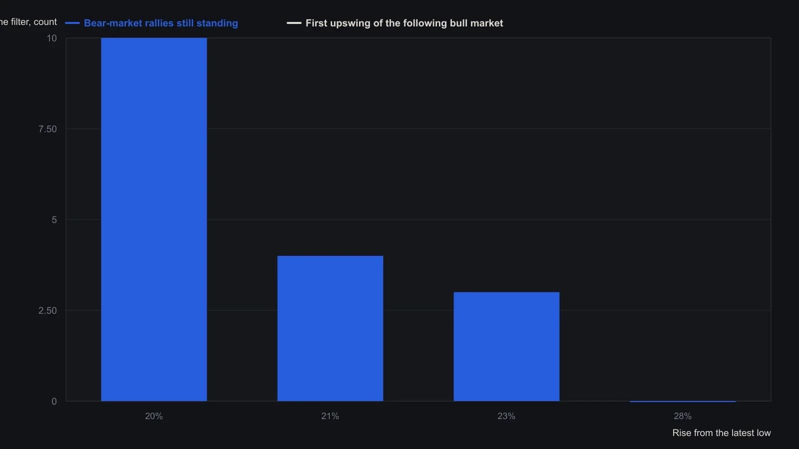 Once a decline of at least 5 percent is ignored, each further percent of advance from the latest low shifts how many of the remaining moves are still bear-market rallies versus the first upswing of a new bull market. At 20 percent the split is 10 to 9 (about even money). At 21 percent only four bear rallies are left against nine first bull swings (two to one). At 23 percent the source states three-to-one odds, and at 28 percent it treats the move as almost certainly the new bull. Counts at 20 percent and 21 percent are stated in the article; 23 percent follows the stated 3-to-1 odds against the same nine first-bull swings; 28 percent is the author’s almost-sure level.