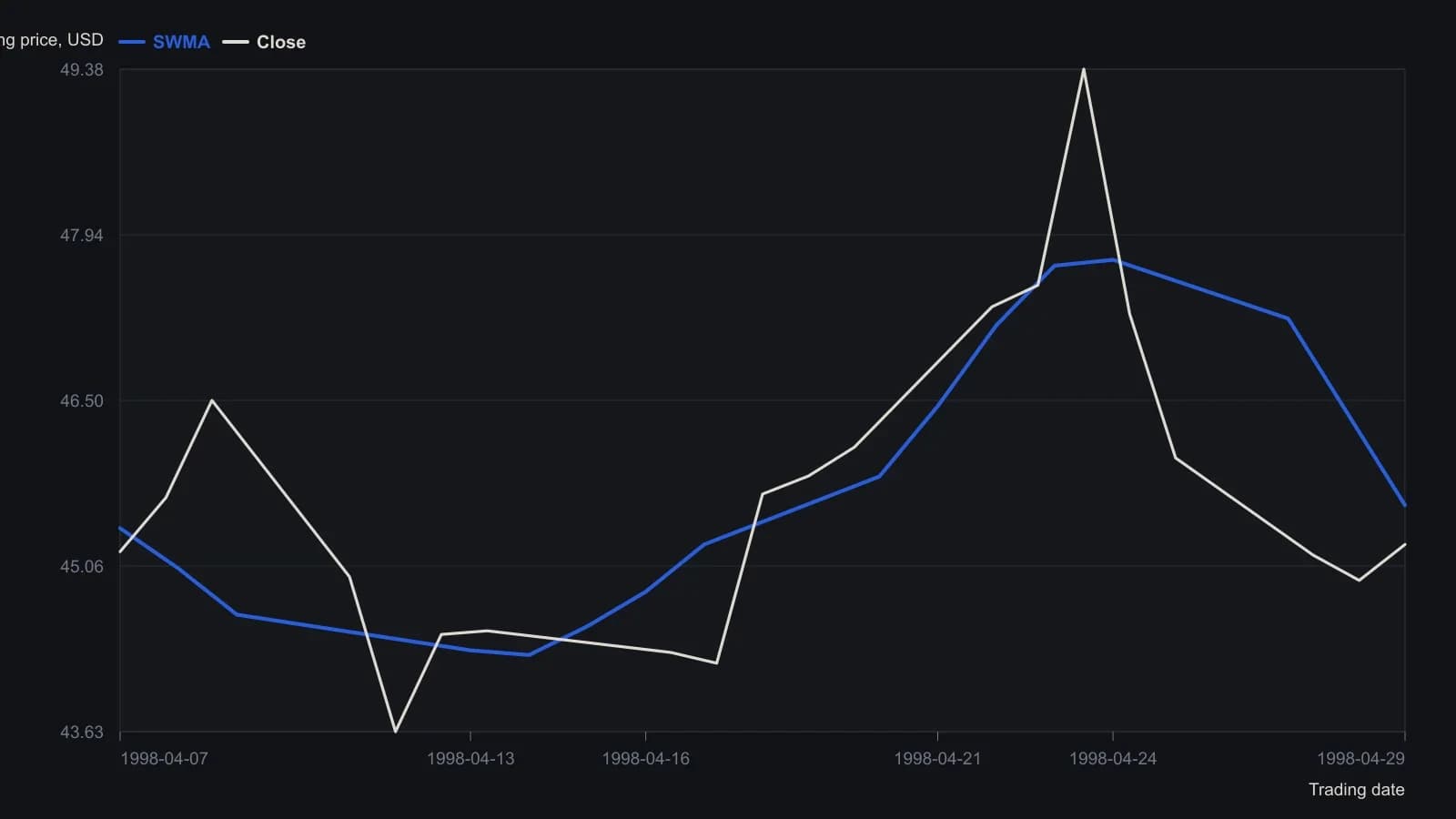 Price jumps from 43.63 to 49.38 and back while the five-point sine-weighted average turns more slowly, which is the lag this construction is designed to expose. Numbers are the Close and SWMA columns from the article's Excel sidebar for 1–29 April 1998.