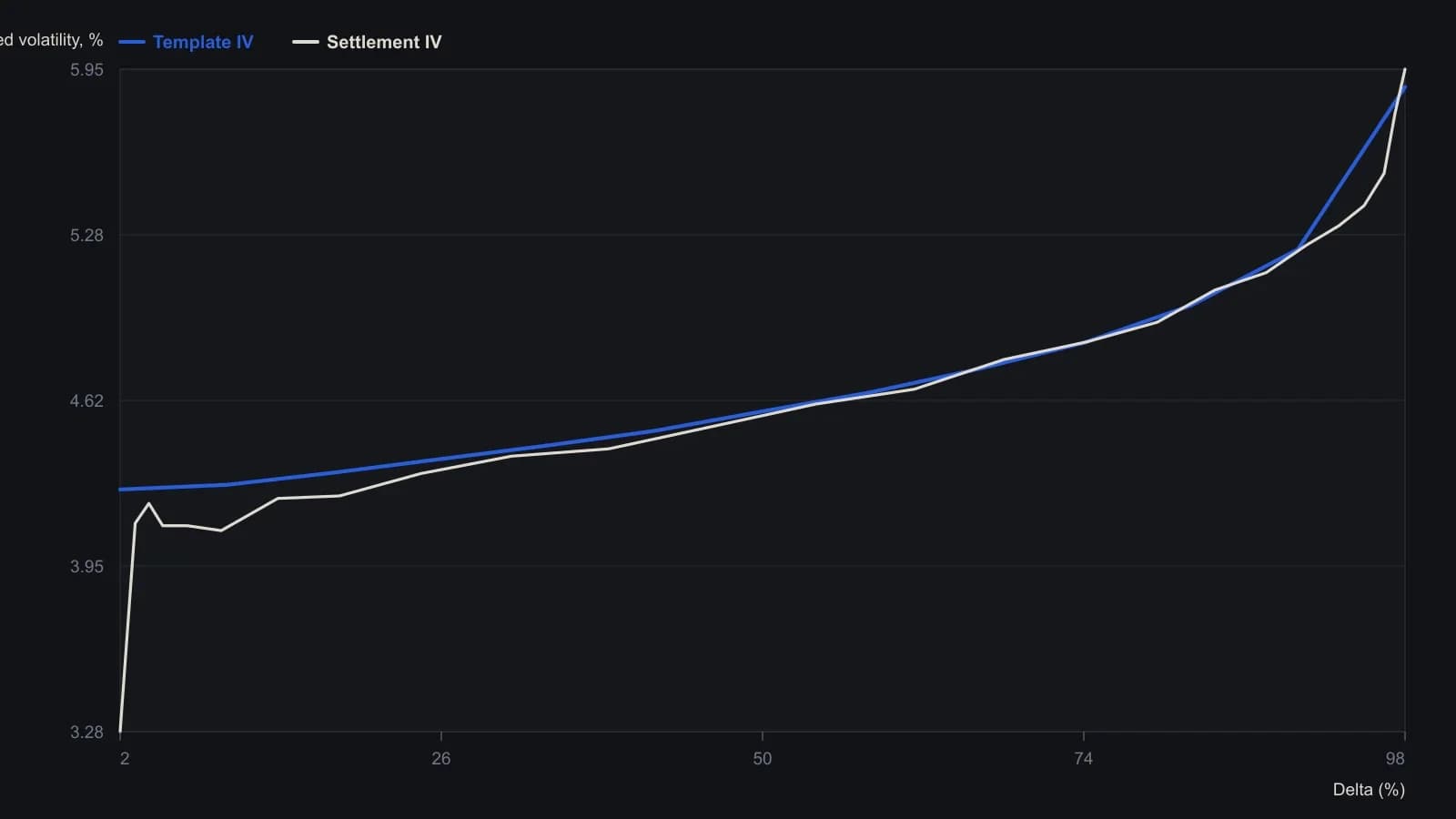 At 60 days to expiry the rebuilt template, scaled by the interpolated 4.571 percent 50-delta volatility, tracks Bund settlement implied vols from the put wing through the call side; the live chain then drops at the farthest 0.10-delta strike. Both series are read from the source settlement and skew-modelling tables with futures at 139.64.