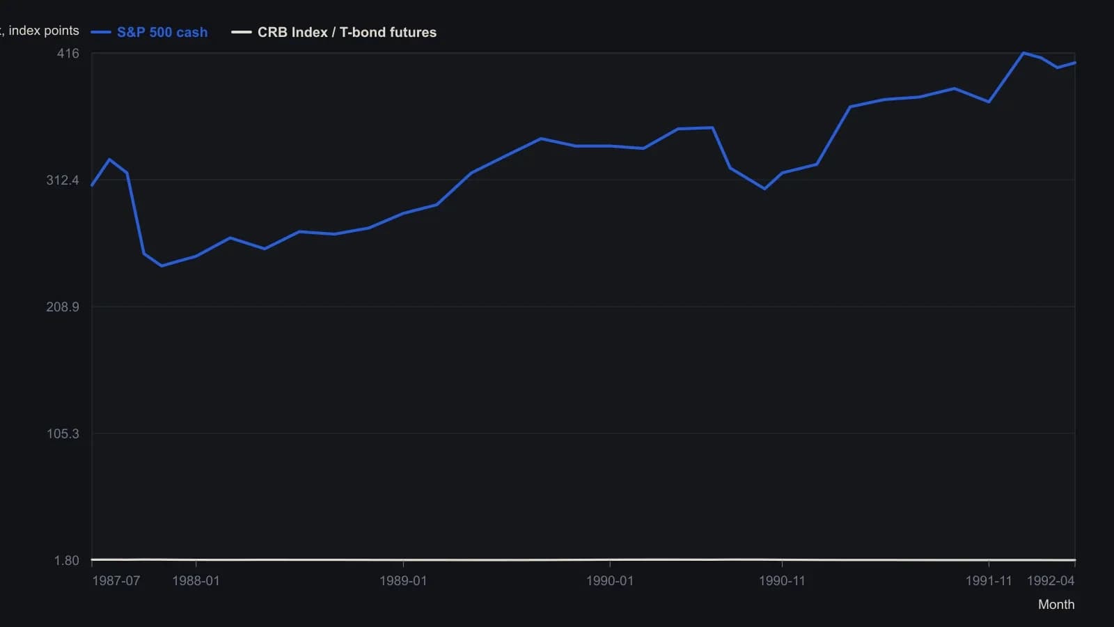 Murphy’s Figure 1 plots the S&P 500 cash index against the CRB Index divided by Treasury-bond futures. The two series generally move in opposite directions: ratio peaks (arrows 1, 3, 4 and 6) line up with equity upturns, while ratio upturns (arrows 2 and 5) press stocks. Values were read off the published dual-panel chart, not from a table.