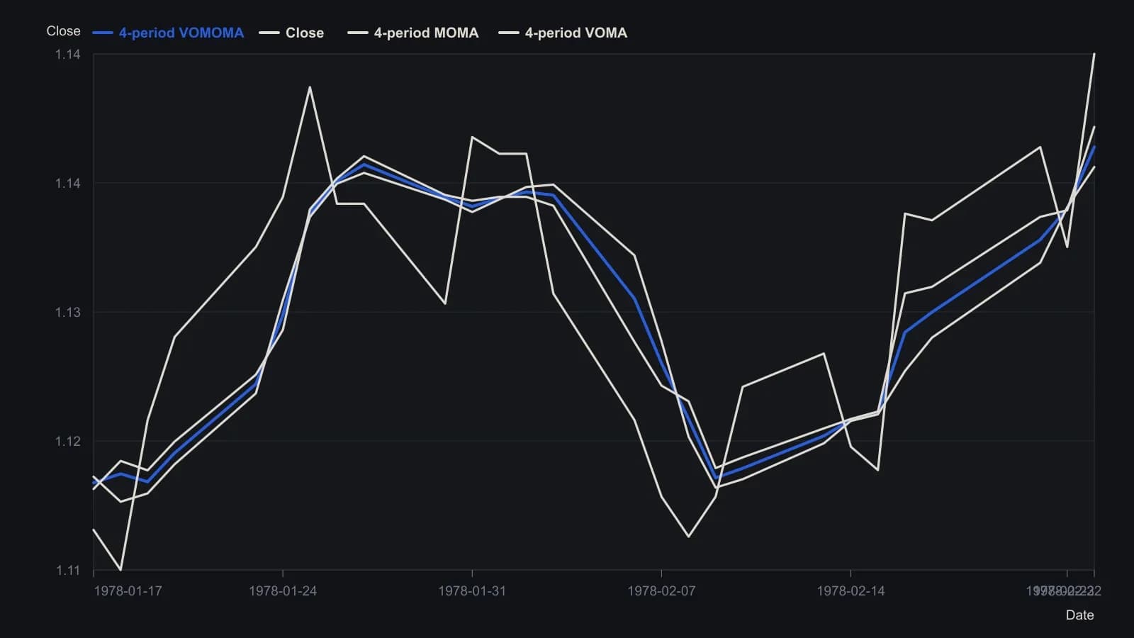 On this January–February 1978 BRITP sample the four-period VOMOMA sits between the move-only MOMA and the volume-only VOMA, tracking the close more tightly through the mid-February dip and the late-February bounce while MOMA stays smoother and a touch later. Every point is taken from the article’s calculation worksheet: Close, 4 Period MOMA, 4 Period VOMA and 4 Period VOMOMA for the rows where the four-period formulas are filled in.