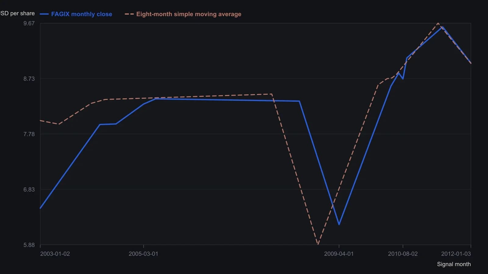 A trader should watch which side of the eight-month simple moving average the monthly close finishes on: above it is a buy for the next session, below it is a sell and a stand-aside. The points are the dates, closes, and averages printed in the source signal table from 2003 through January 2012, not a tracing of the candlestick chart.
