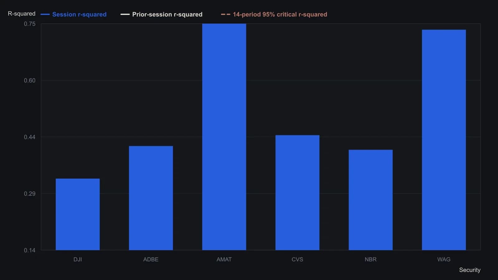 These six names are the 17 February 2002 survivors of a 14-day screen that required a positive linear-regression slope, r-squared above 0.27, and a higher r-squared than the prior session. Applied Materials and Walgreens already sit on a very tight fit; CVS is the one-day surge. The paired values are Column C and Column D from the printed exploration table.