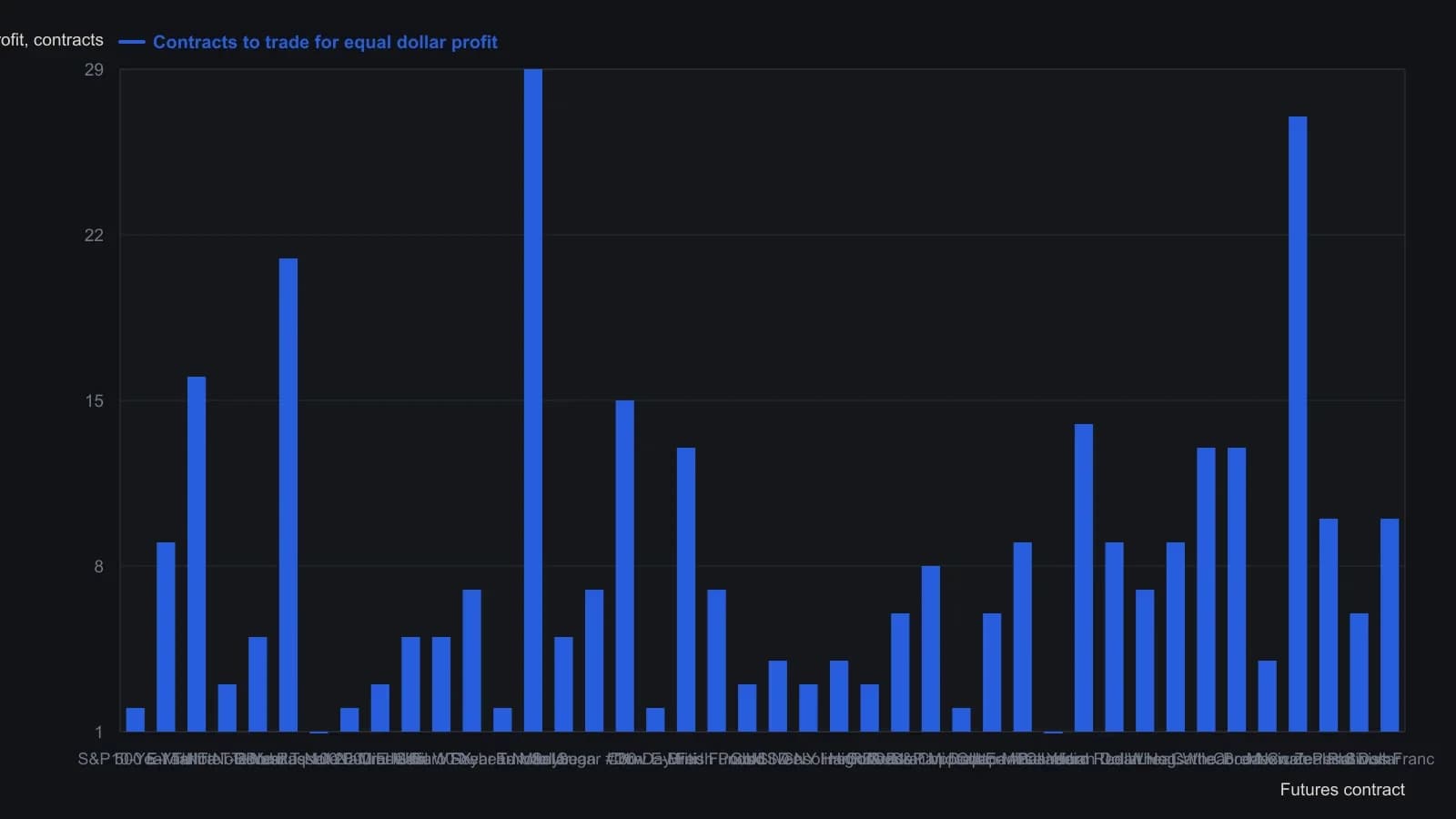 Each bar is how many contracts it takes to own the same three-year dollar swing the table uses for every name. Rows keep the source liquidity ranking, so size and tradability can be read together: Nasdaq 100 E-Mini and Palladium both size to one lot, but only the former sits among the most liquid names. Figures are the September 2019 contracts-to-trade column, not a reading of the decorative photograph.