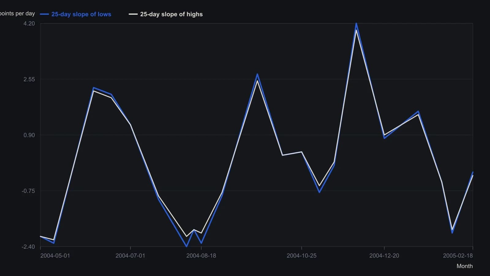 The 25-day least-squares slope of S&P 500 lows runs farther than the slope of the highs at every swing in this May 2004–February 2005 window, which is how the article shows daily ranges tightening into tops and stretching into bottoms. Levels were read from the published plot; the source prints no table of these series.