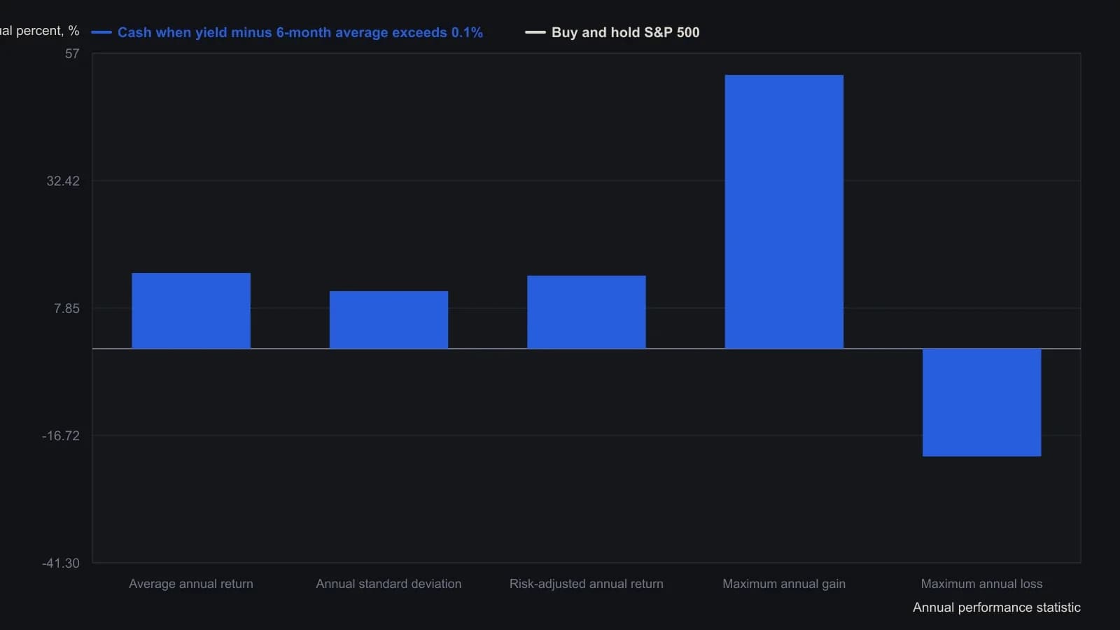 Moving fully to 90-day bills whenever the month-end 30-year yield sat more than 0.1 percentage point above its six-month average raised average annual return and cut the worst 12-month loss versus buying and holding the S&P 500. The five annual statistics are the exact figures printed beside the source chart for January 1950 through December 1995, not heights read off the 3-D bars.