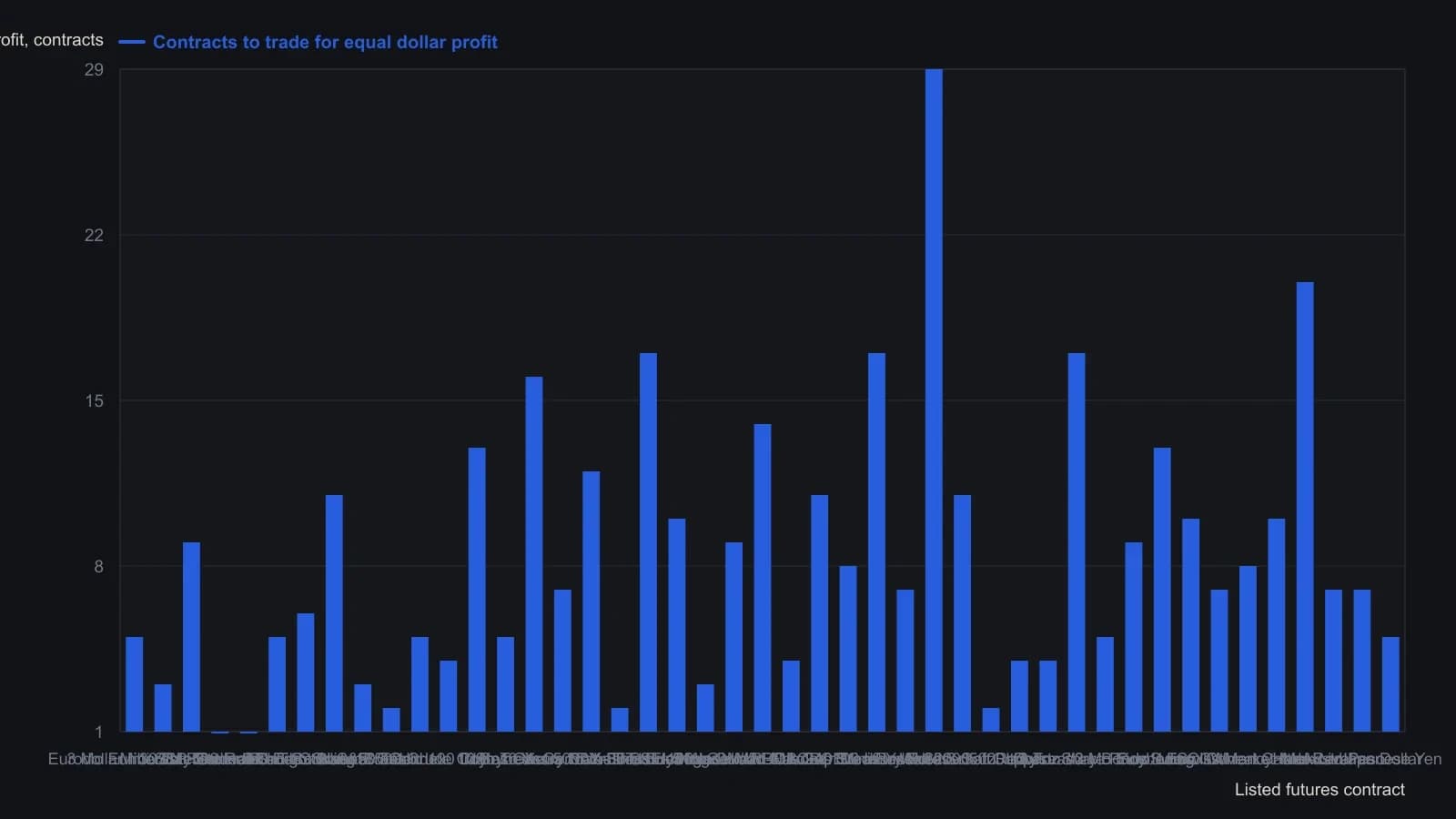 Each bar is how many contracts of that market were required, in this monthly ranking, to stand the same three-year dollar profit as the others. A two-year Euro Schatz sat at 29 contracts and live cattle at 20, while 30-day federal funds and three-year Commonwealth bonds sat at 1, so size is not the liquidity score. Figures are the Contracts to Trade for Equal Dollar Profit column from the February 2011 Trading Liquidity: Futures table, which scales every listed market by tick dollar value times the three-year maximum price excursion. Markets are left in the source’s liquidity order so the size column can be read against the rank, not mistaken for it.