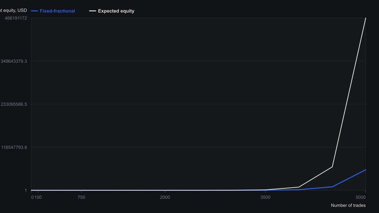 A constant 2 percent of current equity, with 4 percent wins and 2 percent losses, compounds at 0.3573 percent per trade and runs below the 0.40 percent arithmetic expectancy. The paths start at one dollar and use the article's closed-form rates; marks at 1, 10, 100 and 1,000 trades match Figure 1, and expected equity at 5,000 trades is the $466,191,172 reported with the three-system table.