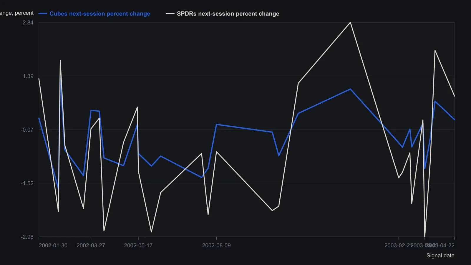 After each of the 29 sessions where SPDRs finished higher and also led the cubes on close-to-close price change and on closing-volume change, the following regular session often printed a lower close in both baskets. Negative readings are what made the overnight short work; the cubes’ next-session moves are smaller than the SPDRs’ but more consistently useful on a percentage basis. Values are the source table’s next-day percentage-change columns, ordered from the first signal date to the last.