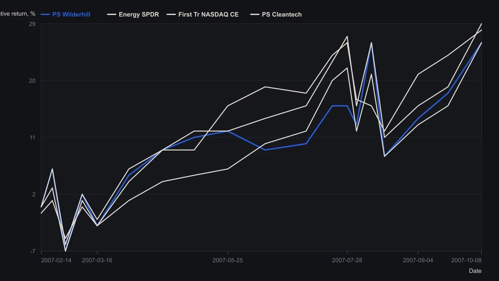 WilderHill, First Trust NASDAQ Clean Edge and PowerShares Cleantech spent this window moving in step with the Energy SPDR, so a listed clean-energy sleeve was largely a second energy bet. Values were read from the source plot; the article did not print a table.