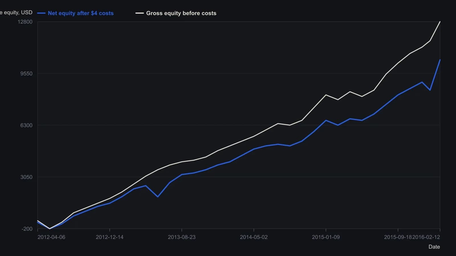 Net equity after the $4 round-trip charge climbs from near zero to about $10,400 over 202 weekly out-of-sample windows, tracking gross equity with a widening cost gap and holding an uptrend through 2015–16 volatility. That ending net level is the path behind the filter’s reported $10,406 total out-of-sample net profit. Values were read from the published walk-forward plot for 100 SPY shares.