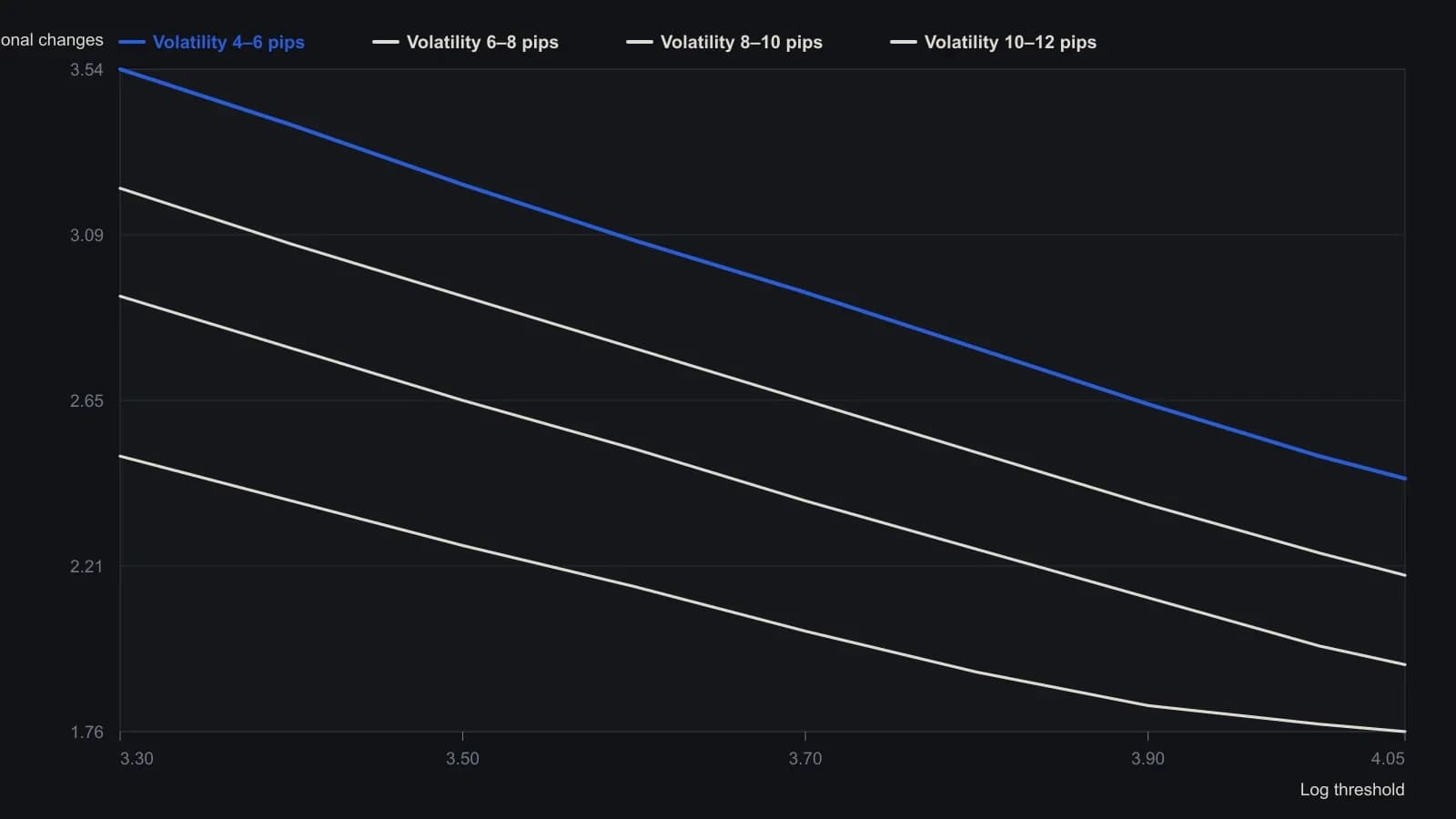 On hourly EURUSD from 2004 through 2019 the log count of zigzag turns falls almost linearly as the log pip threshold rises, and the four volatility bands sit as stacked sheets. A trader can therefore pick one threshold that keeps expected segment length aligned with the same scale that sets expected segment payoff. Coordinates were read from the published log-log figure, not from a numeric table, so they are approximate.