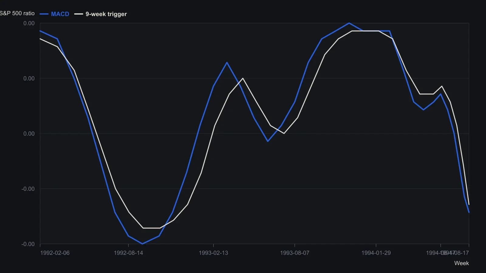 Weekly MACD of the Twentieth Century Ultra to S&P 500 close ratio stays above its nine-week trigger when the fund keeps an equity weight and drops below it when the rule moves that sleeve to cash. Coordinates were read from the Ultra/S&P 500 MACD pane dated 17 August 1994; no table of values appears in the source.