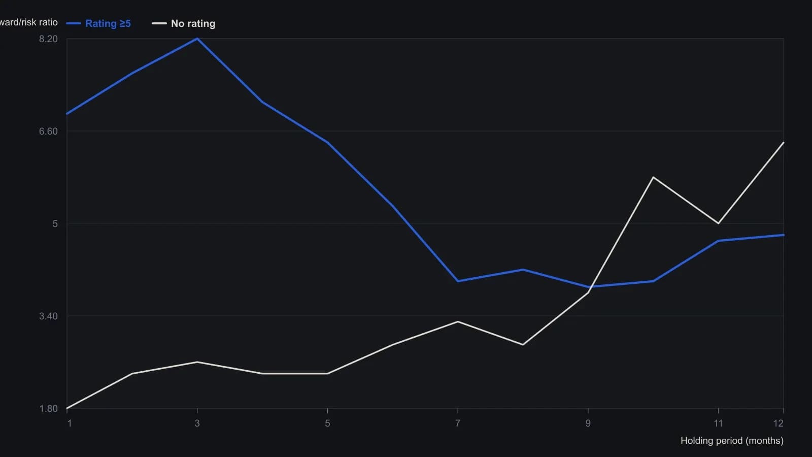 Traders should treat the five-rule score as a clocked filter: it beats an unfiltered S&P 500 basket on reward/risk for about eight months, peaks at a three-month hold, then the unfiltered basket pulls ahead by months 10–12. Bar heights were read from the article’s grouped chart; the one-month pair of 6.9 versus 1.8 is also given in the 10-year performance table.