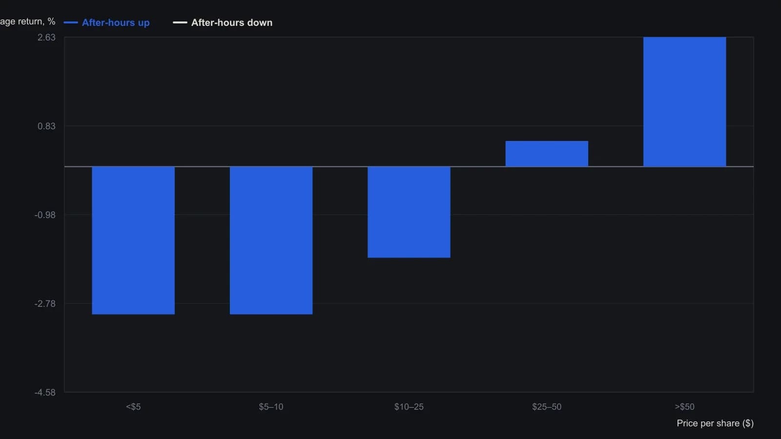 After a 10 percent or larger after-hours print, buying strength only paid above $25 a share; cheaper names lost into the next cash close. Overnight weakness was a long solely in the $5–10 band and a short candidate above $10. The averages are the article’s stated next-day returns, not a reread of the bar heights.