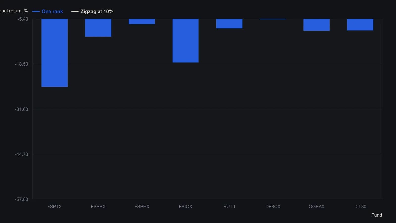 After a 10 percent zigzag path split, one-rank rotation lifts the down-draw annual return on every fund in the 1993–2003 FastTrack set, which is the first screen before yearly-switching and drawdown filters. Values are the DD Rtn% columns from the article’s eight-fund comparison table.