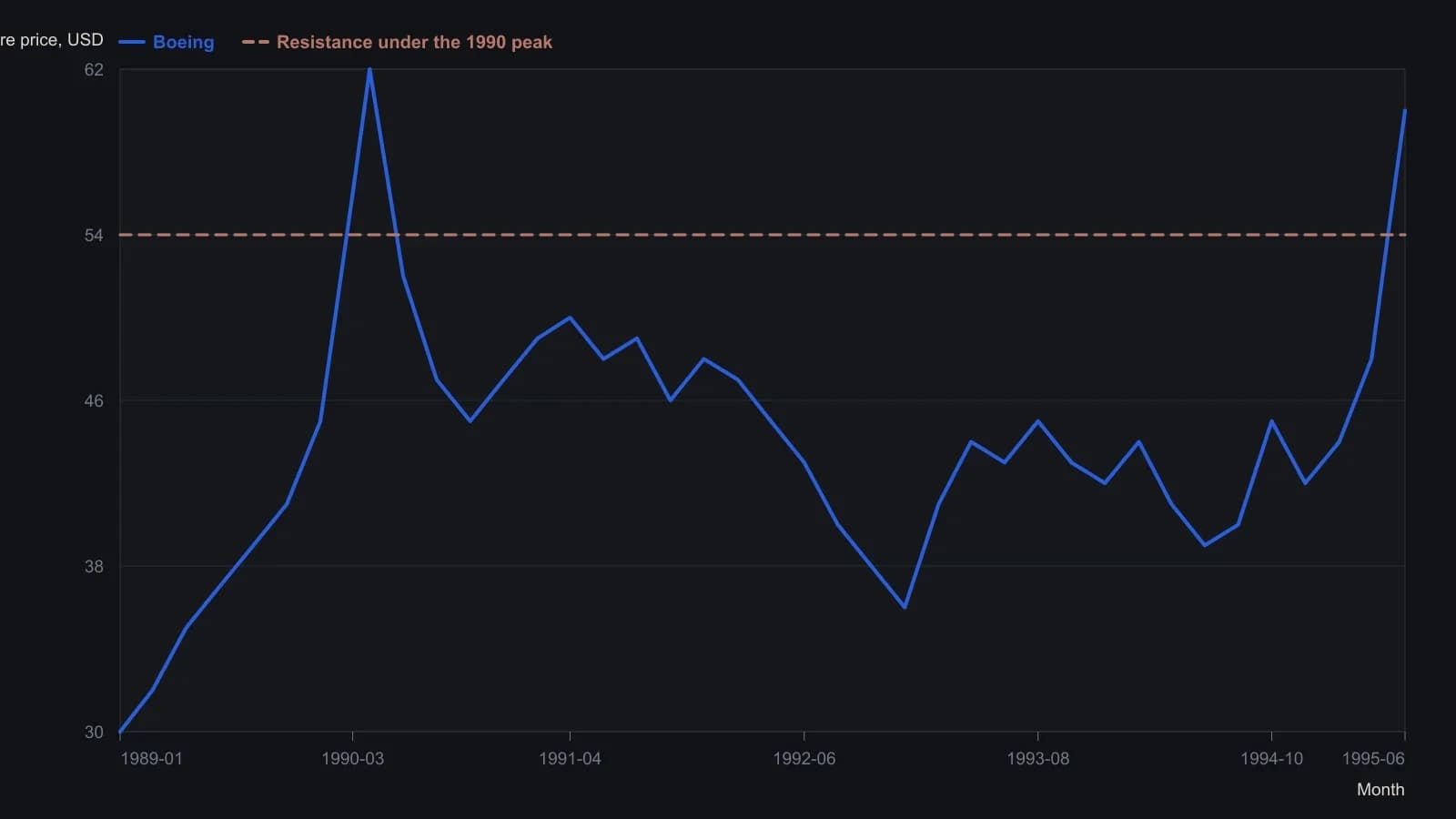 Monthly Boeing prices read off the June 1995 CQG bar chart. After a 1990 spike near $62 and a late-1992 low near $36, the stock worked back through a $54 line drawn under that old peak — the component breakout Acampora cited when the Dow cleared 4000.