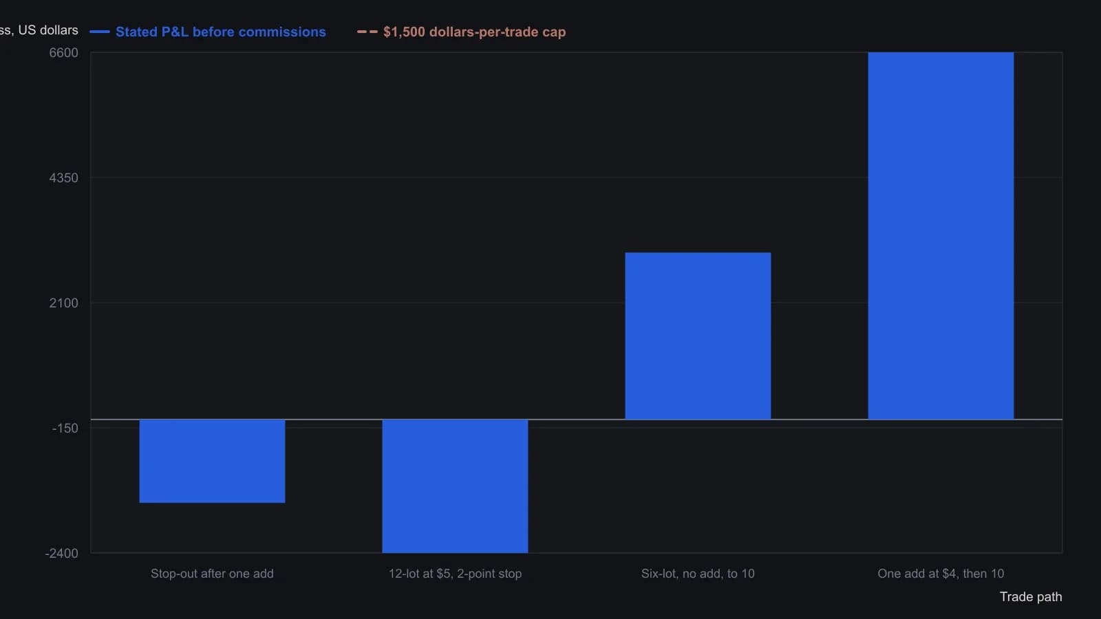 Kopf’s worked October 250-call example puts four cash results on one scale. After the add at $4, the recut stop at 3-1/4 keeps the loss at the $1,500 dollars-per-trade cap; buying the whole 12-lot at $5 with a two-point stop loses $2,400; a six-lot that never adds and goes to 10 makes $3,000; the same rally after one scale-down makes $6,600. Figures are the article’s stated dollars before commissions.