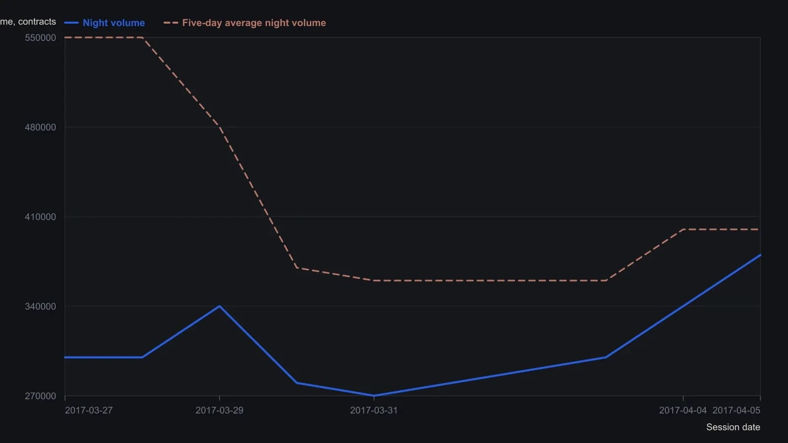 Each day's overnight total stays below the five-day average for most of this week, so the opening-range breakout would stay unarmed; only on 4–5 April does overnight size approach the average. Session totals were read from the lower pane of the NeuroShell screenshot, which plots night volume against a five-day average on a 0–800,000 scale.