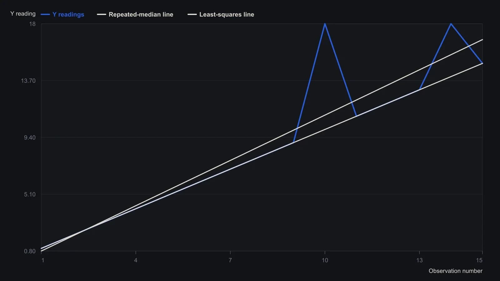 Two planted outliers at observations 10 and 14 sit at Y=18 and tug the least-squares fit up to a slope of about 1.14. The repeated-median line stays on the true unit slope (Y=X), which is the resistance the article is teaching. The Y readings are the 15 pairs from the demonstration table; the two fitted lines use the formulas printed with that figure.
