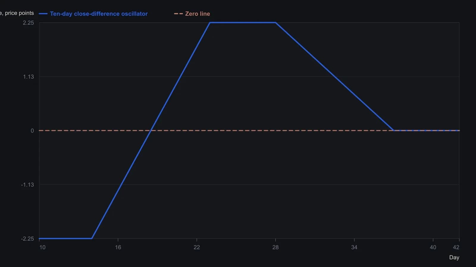 While the hypothetical close still steps down by the same 0.25 increment each day, the ten-day difference sits still at -2.25; once the close has already gone sideways at 51 the same line turns down and keeps falling until it reaches zero. Every point is the construction Wilder states in the article: Day 1 close 50.75, Day 10 close 48.50, a constant 0.25 daily step that reverses on Day 15 and holds 51.00 from Day 28, with the oscillator equal to today's close minus the close ten days earlier.