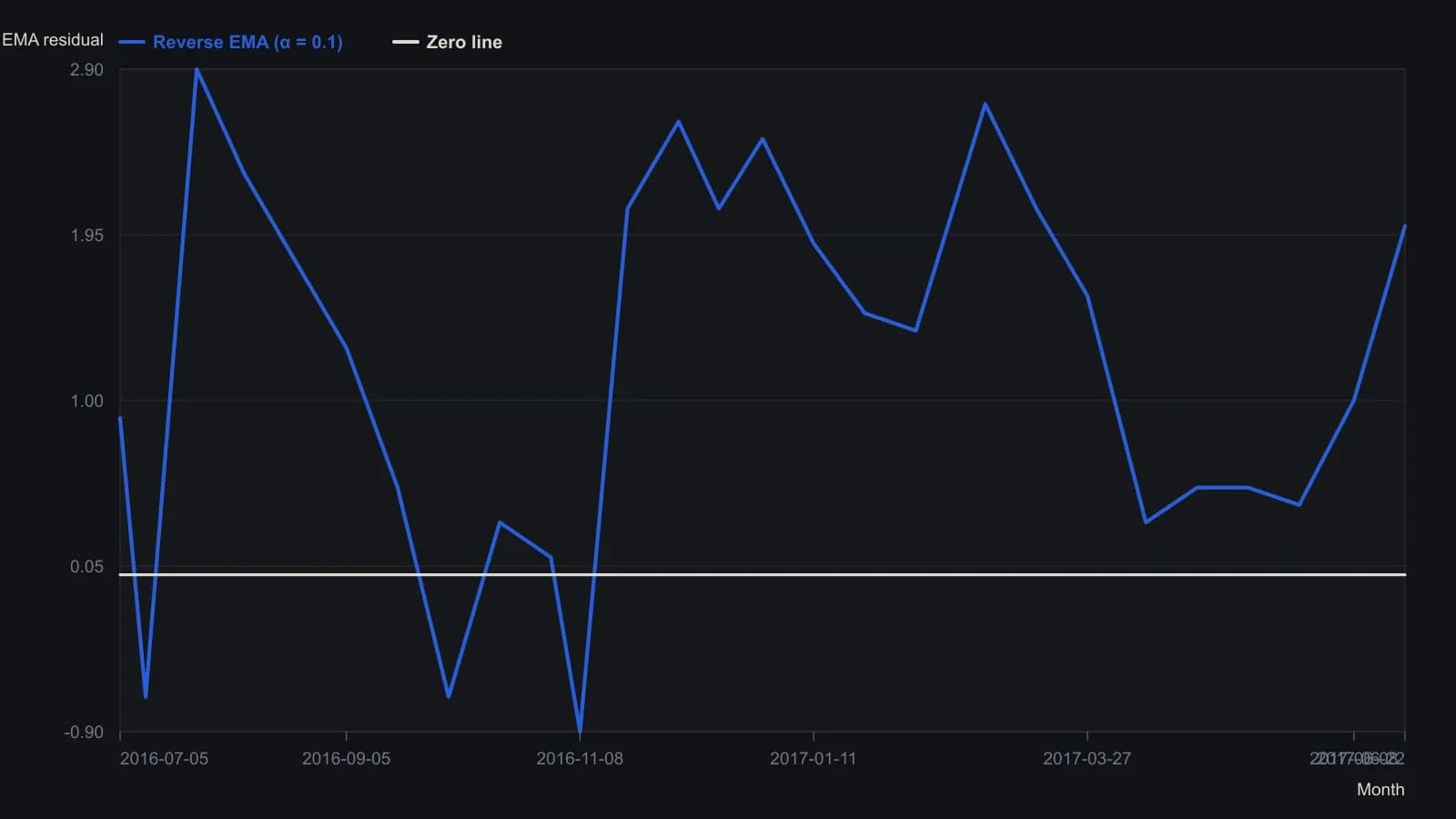 With alpha fixed at 0.1 the residual marks SPY turning points with little delay: the mid-2016 dip, the November 2016 rally, and the February 2017 crest each print as a clear swing around the plotted zero line. Points were read from the published TradeStation pane, so amplitudes are approximate.
