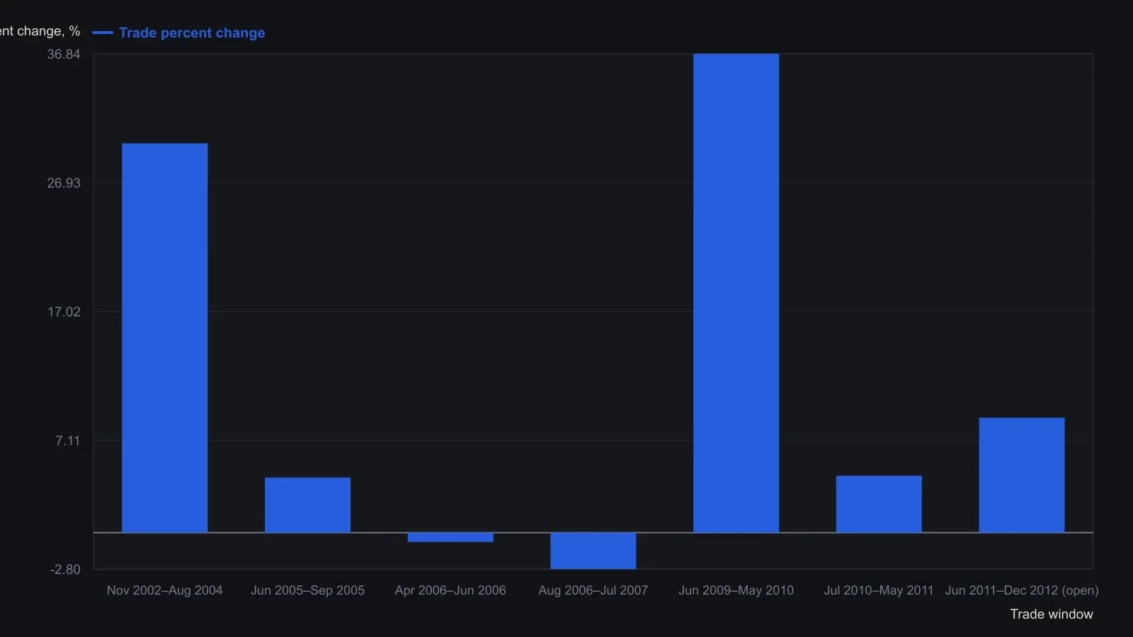 Each bar is one long AmiBroker actually booked when the monthly FAGIX close crossed its eight-bar average, then exited on the opposite cross (or marked at the test end). The two multi-year winners dwarf the 2006–07 whipsaws, which is what a long-only reading of the same comparison produces. Figures are the percent-change column of the visible backtest table, not a traced price path.
