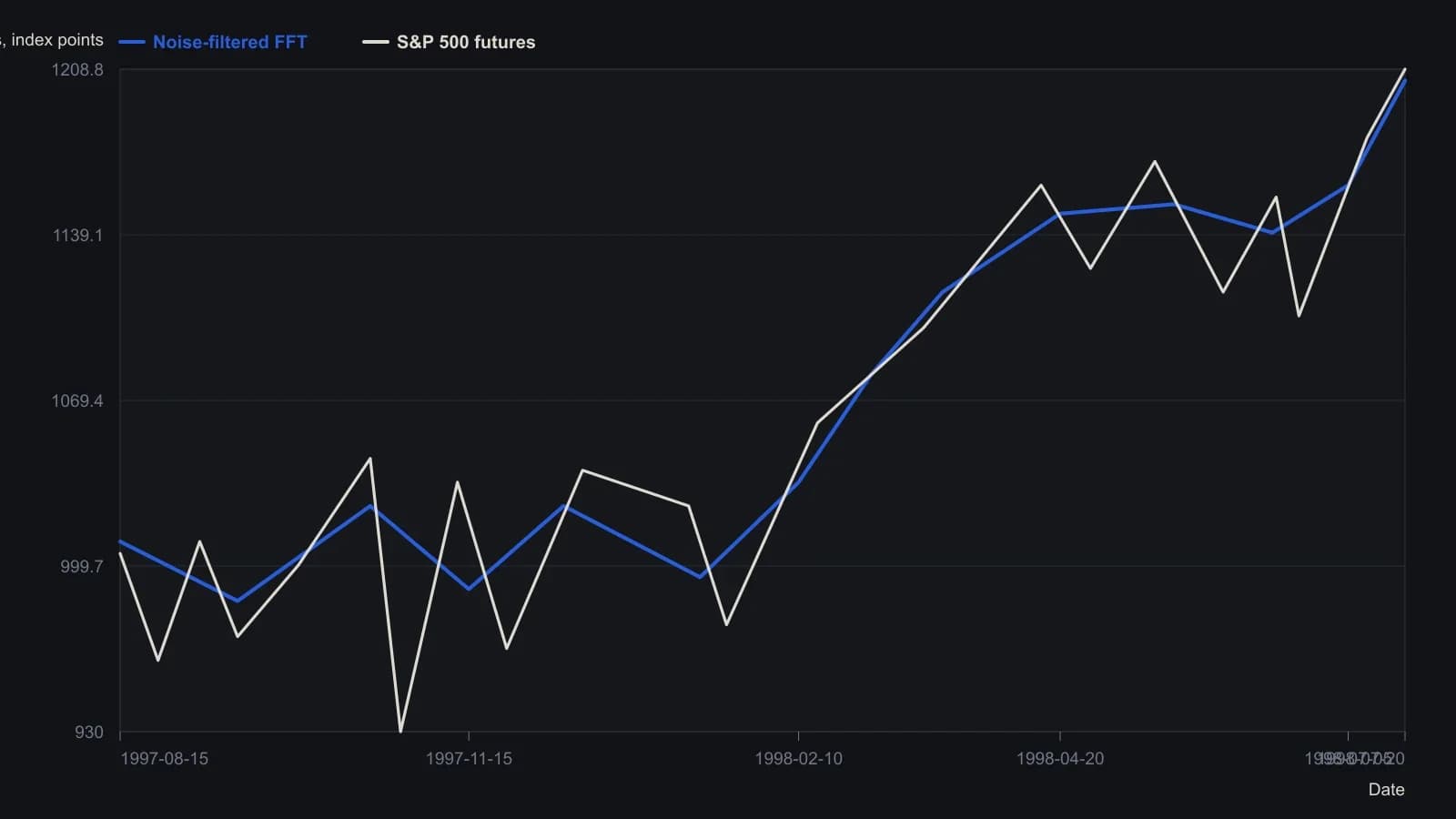 When the noise-filtered FFT is computed only on daily S&P 500 futures through the 20 July 1998 closing high, the fitted curve is still rising and gives no warning of the break that followed. A trader who treated that overlay as a leading cycle would have stayed long at the top. Levels were read from the TradeStation daily plot dated 20 July 1998, whose last print is 1208.84.