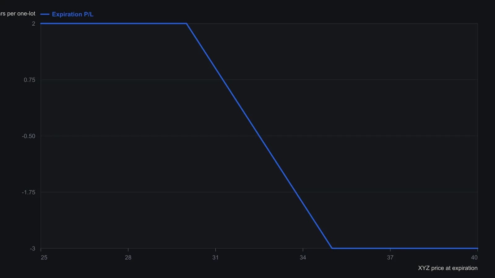 At expiration the short September 30 / long September 35 call credit spread keeps the $200 net credit while XYZ is at or below $30, then declines dollar-for-dollar through a $32 breakeven and floors at a $300 net loss once XYZ is at or above $35. Numbers come from the article’s worked example (sold 30-call at $3, bought 35-call at $1) and the payoff sketch it labels as Figure 2.