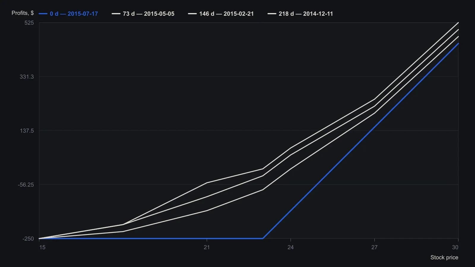 A trader sees one defined-risk long-call profile: about $250 of premium at risk at and below a $23 strike, expiration breakeven near $25.50, and about $450 of profit if the stock is at $30. The three earlier-date curves sit on the better-P&L side of that payoff while time value remains. The numbers were read from the plotted risk graph, not from a table.