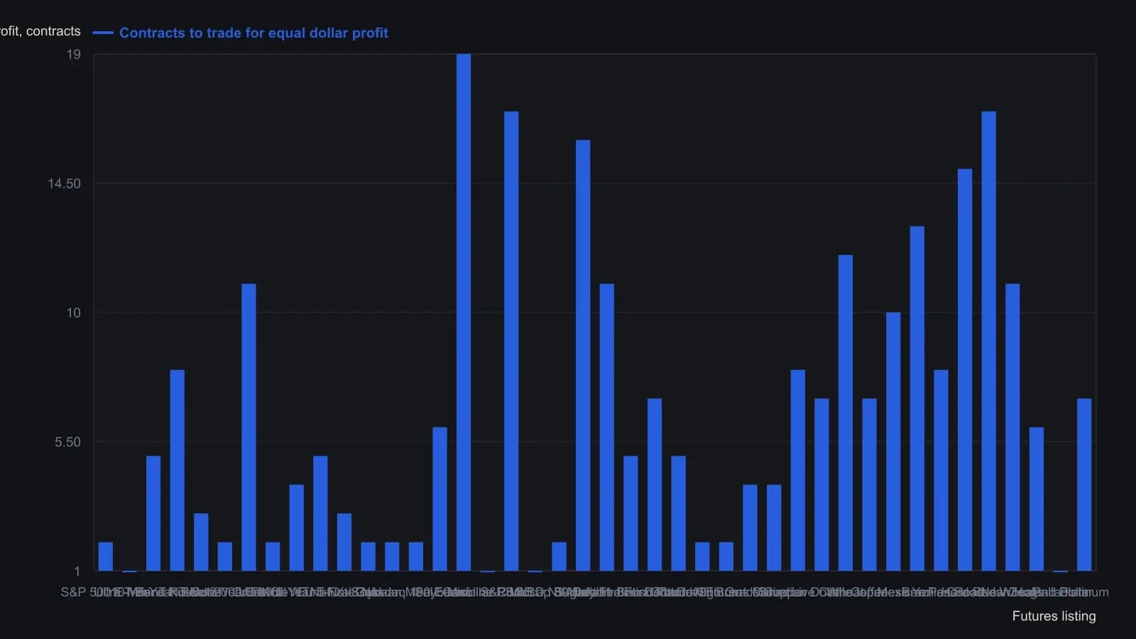 The May 2020 liquidity board scaled every listing so one column is an equal-dollar size, not a headline-market lot. Ultra T-Bond, gasoline, the S&P midcap mini and palladium sat at one contract, while Eurodollar needed 19 lots and corn, hard red wheat and sugar needed 16–17. A classroom order copied from the most-discussed market therefore fails the equal-dollar check. Figures are the Contracts to Trade for Equal Dollar Profit column from that month’s published table, kept in the same relative-liquidity order.