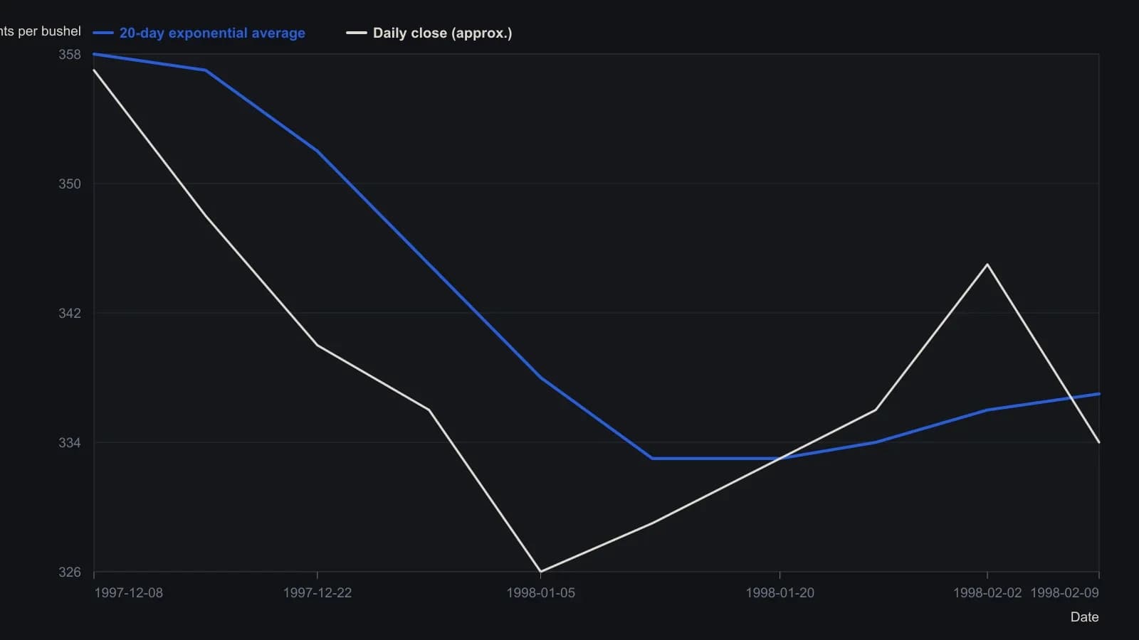 The 20-day exponential average loses its downslope as March 1998 wheat coils into the mid-January triangle, which is the compression filter the article wants before bracketing the apex with day-only stops. Weekly closes and the average were read from the printed daily chart (header last print 334.00), so the path is approximate rather than tick-exact.