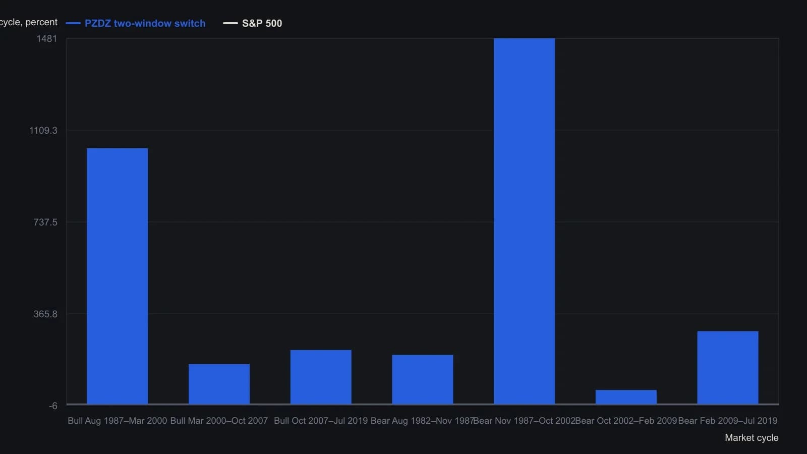 The locked November–May mid-cap and June–October Treasury rotation beat buy-and-hold in every bull-high-to-bull-high window and in three of four bear-low-to-bear-low windows; the S&P 500 leads only in the unfinished stretch after February 2009. Bar heights are the article’s tabulated cycle returns, not values read off an equity curve.